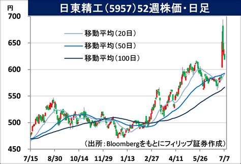 日東精工 株価 掲示板はどう見る？投資に役立つ情報と分析！