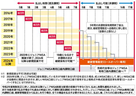 積立NISA 今年中に始めないと損するぞ！新NISAへの賢い移行法とは？