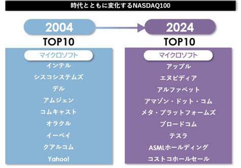 楽天NISAでNASDAQ100に積立！？投資の未来を掴む方法とは！