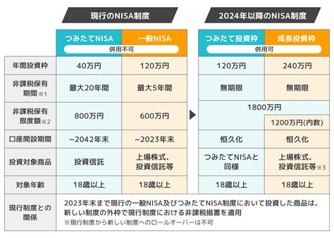 積立NISA結果報告ブログ！2024年からの新NISA制度の注目ポイントは？