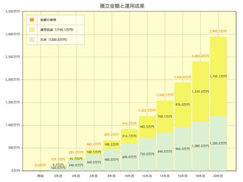 積立NISA 5000円シミュレーション！驚くべき効果を徹底分析